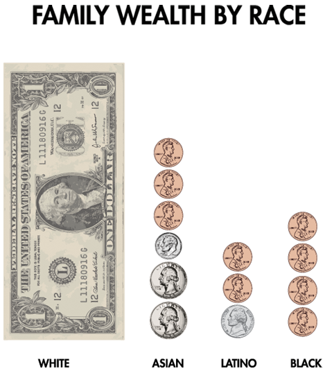 Family Wealth by Race Family Wealth by Race