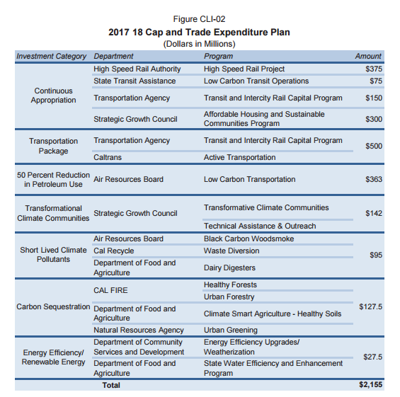 Top 10 Things To Know About California Climate Investments - UpLiftCA