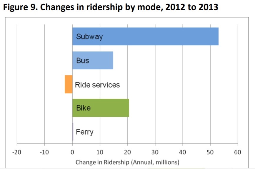 Change in Ridership by mode