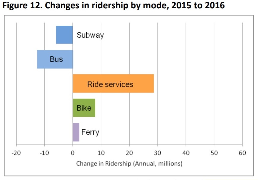Change in Ridership By Mode