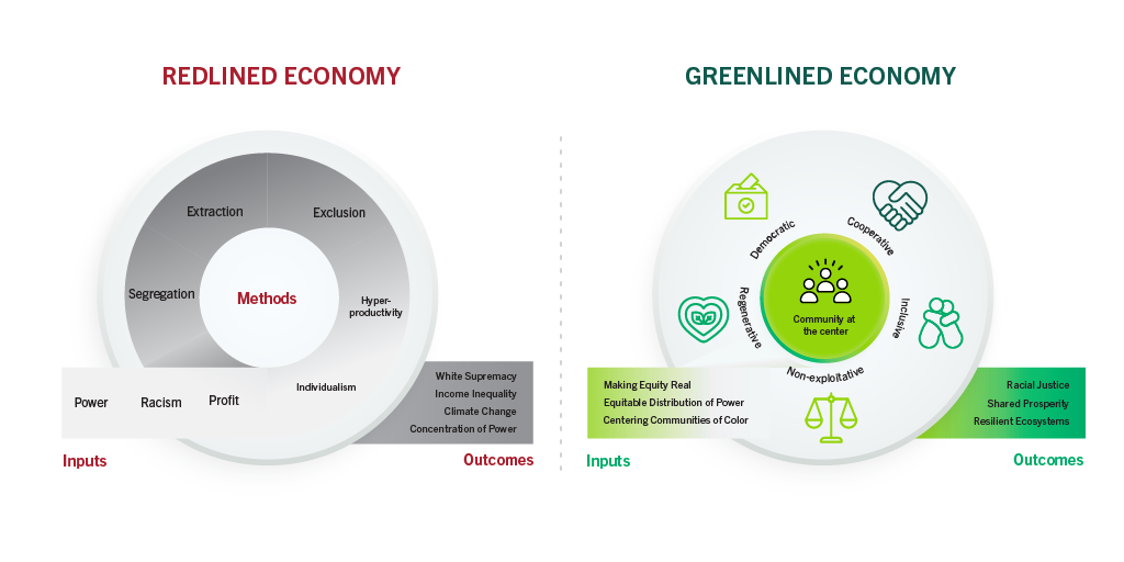 Our current economic system is built on a basis of maximizing profit,
racism, and concentration of power. However, in a Greenlined Economy, the community’s needs anchor the other pillars of the system.