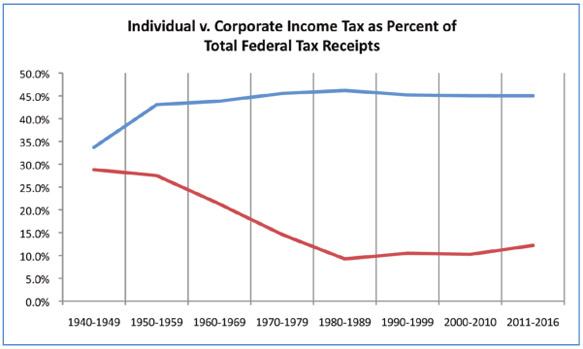 Corporate America Untaxed: Tax Avoidance on the Rise - The Greenlining ...