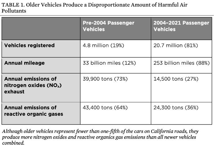 Older vehicles represent a disproportionate amount of pollution emission