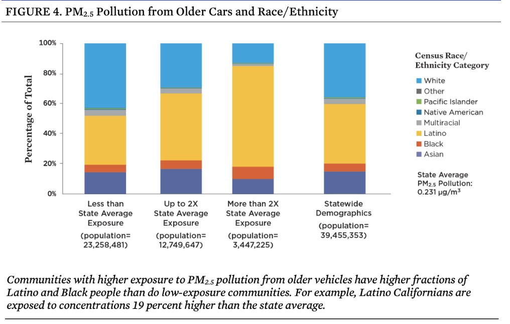 Demographics experiencing total percentage of older cars pollution